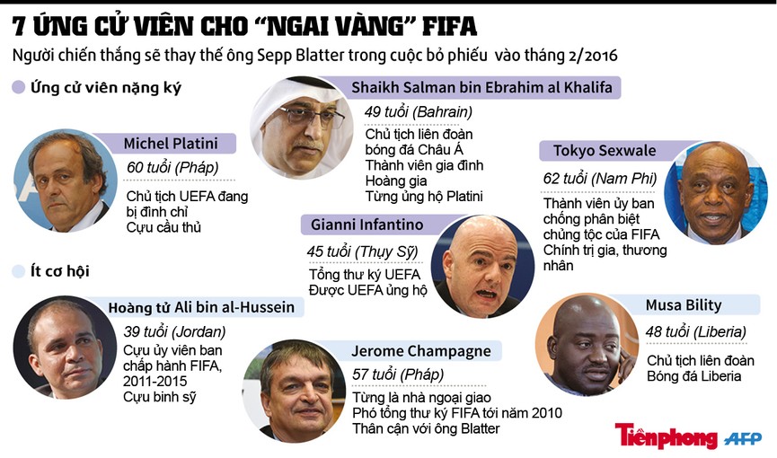 tranh cử,ứng cử viên,tình nghi,ngai vàng,FIFA,Sepp Blatter, đồ họa, infographic - ảnh 1
