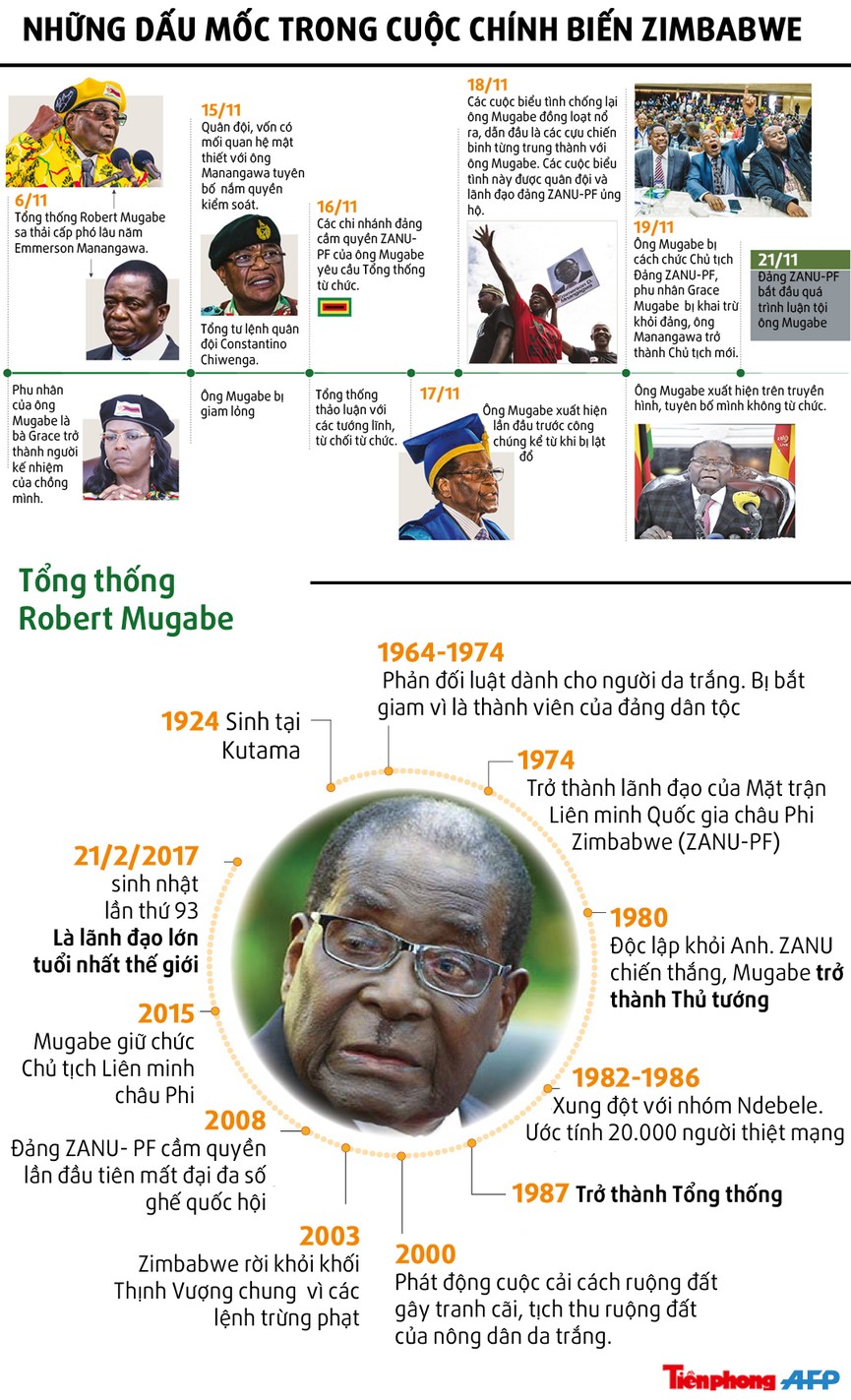 Con đường chính trị của tổng thống 93 tuổi Zimbabwe đã kết thúc - ảnh 1