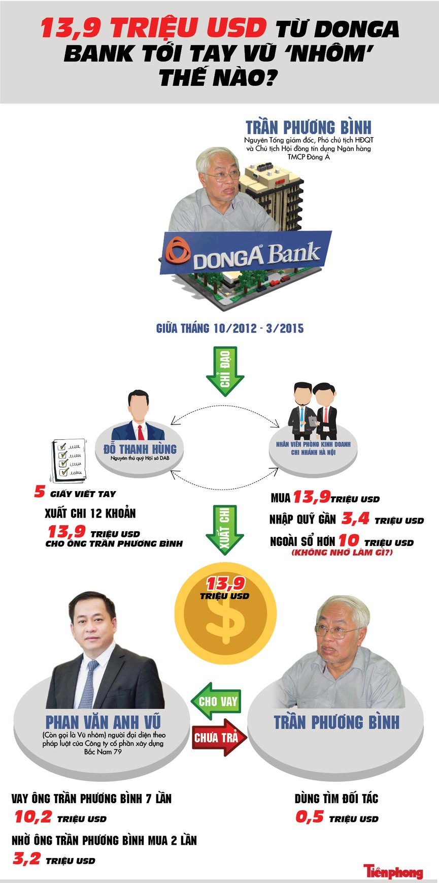 13,9 triệu USD từ DongA bank tới tay Vũ 'nhôm' thế nào? - ảnh 1