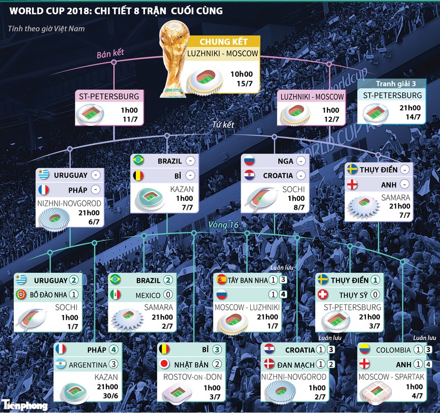 Tứ kết World Cup 2018: Tám đội bóng, 4 trận sinh tử chiến - ảnh 1