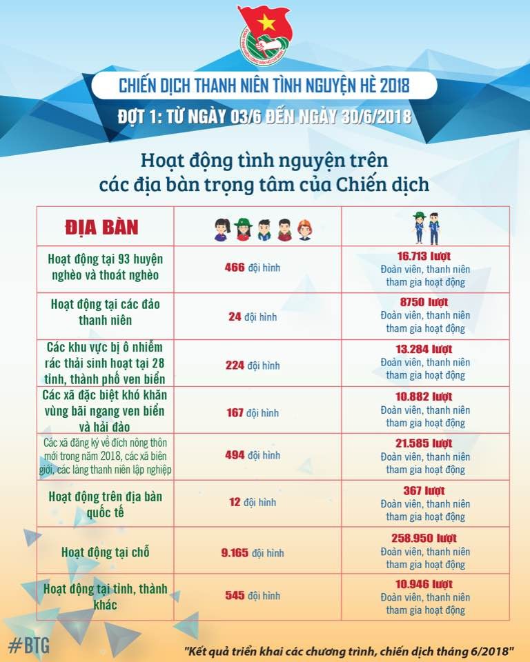 Infographic: Sửa chữa hơn 1.000km đường, xây mới 504 nhà tình nghĩa - ảnh 1
