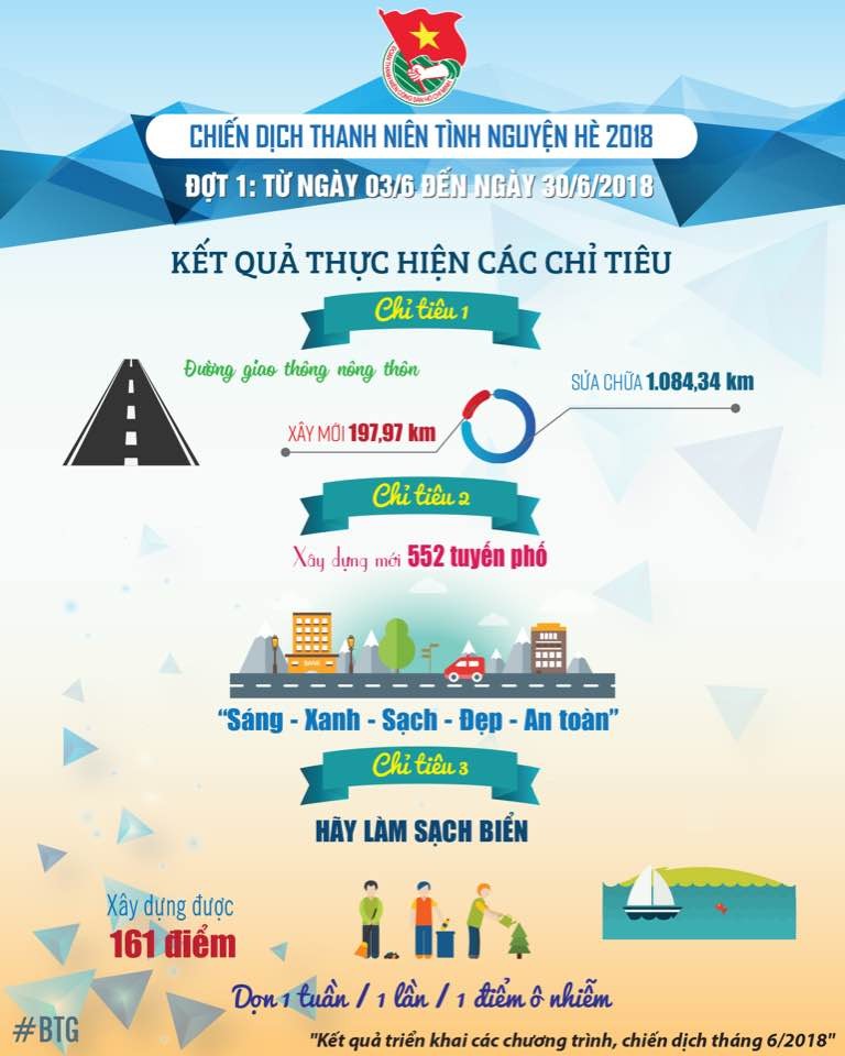 Infographic: Sửa chữa hơn 1.000km đường, xây mới 504 nhà tình nghĩa - ảnh 7