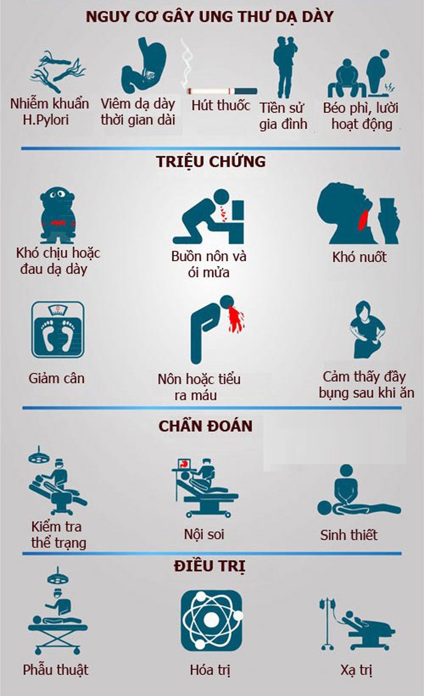 Dấu hiệu cảnh báo bạn bị ung thư dạ dày - ảnh 1
