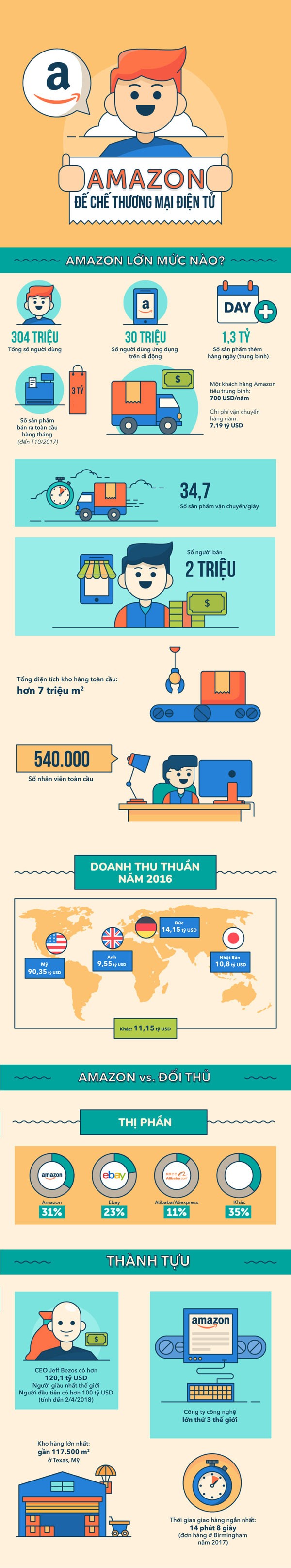'Đế chế' Amazon qua những con số - ảnh 1