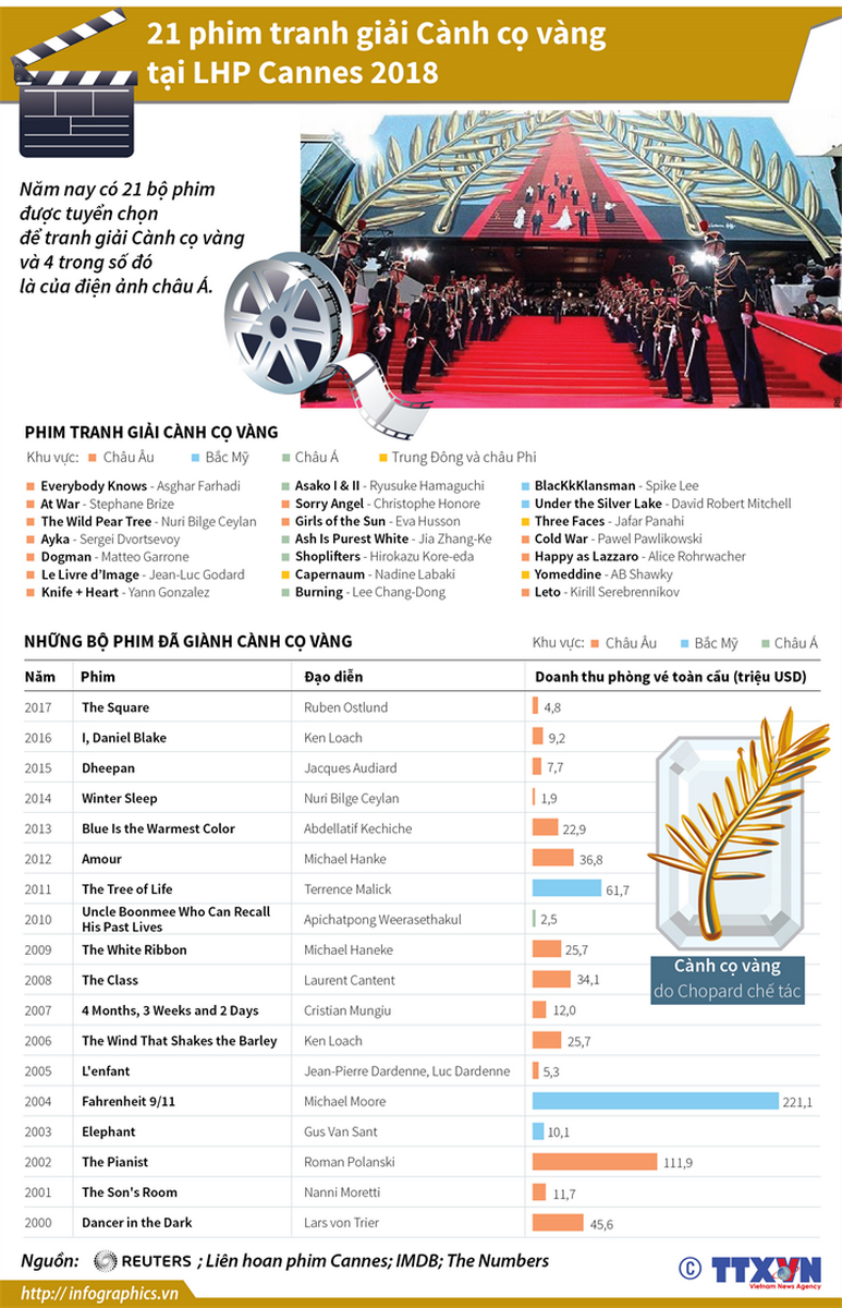 'Điểm danh' 21 phim tranh giải Cành cọ vàng tại Cannes 2018 - ảnh 1