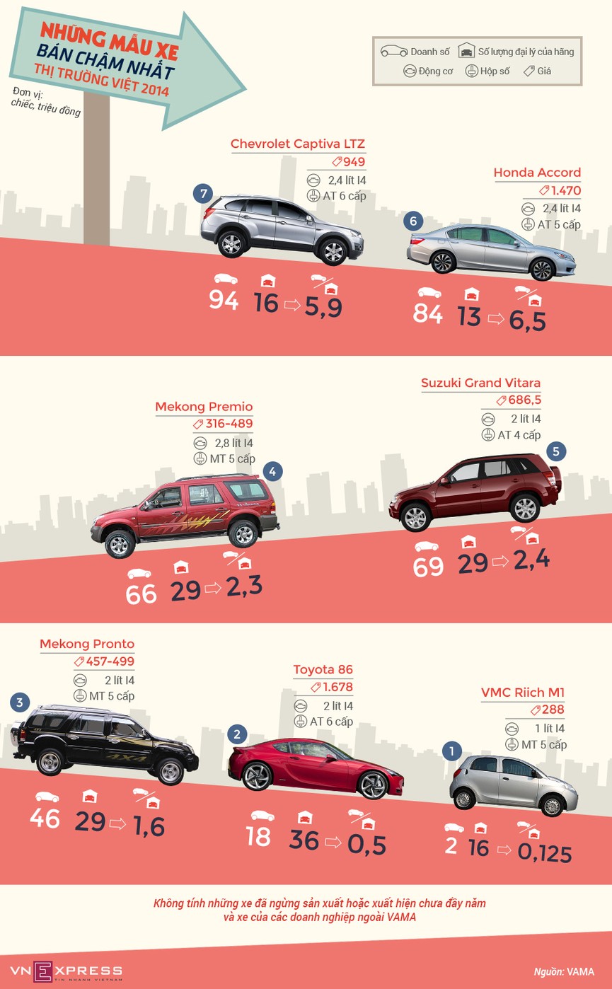 Những xe nào 'ế' nhất thị trường Việt Nam năm 2014? - ảnh 1