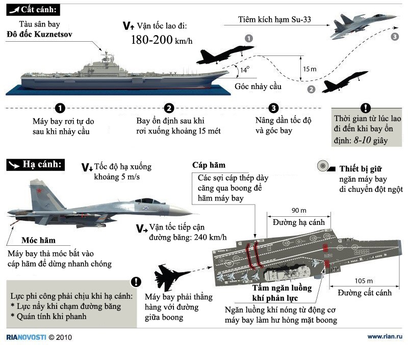 Tường tận tiêm kích Su-33 cất hạ cánh trên tàu sân bay Nga - ảnh 1