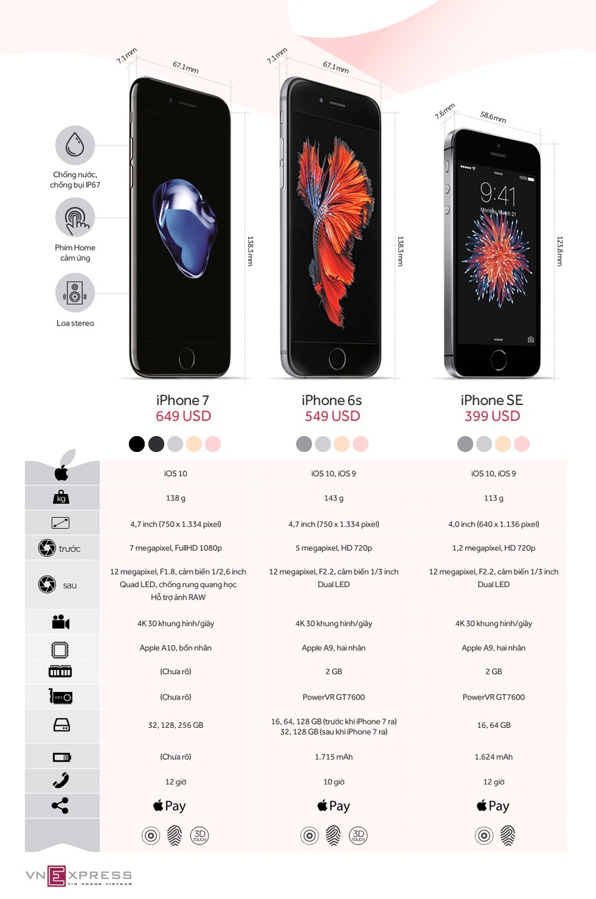 iPhone 7 so cấu hình iPhone 6s và SE - ảnh 1