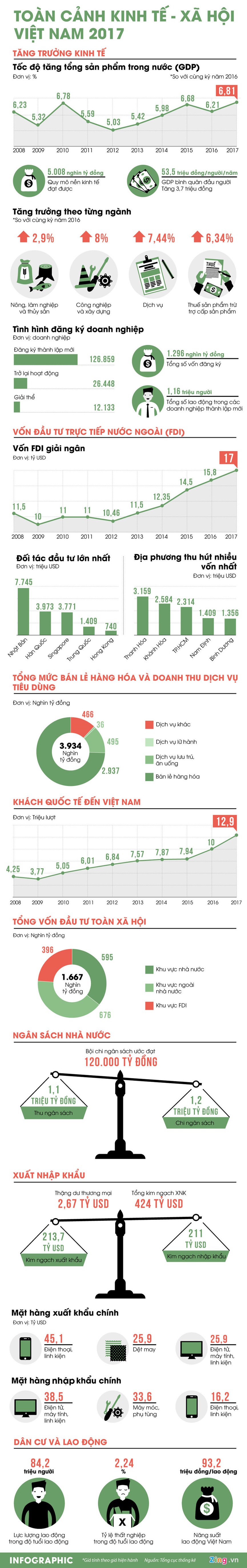 Nhìn lại bức tranh kinh tế Việt Nam năm 2017 - ảnh 1
