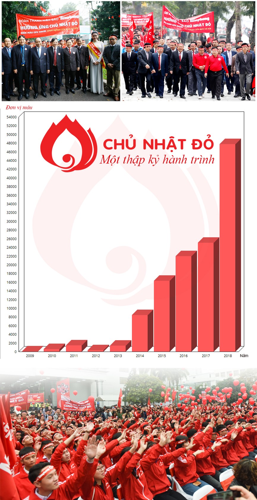 Một thập kỷ hành trình Chủ nhật Đỏ - ảnh 1