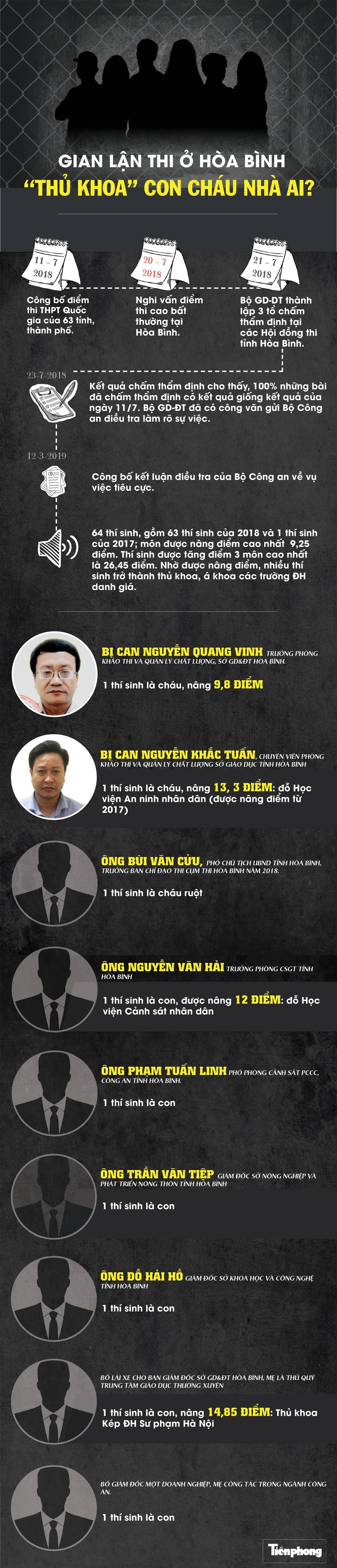 Gian lận thi Hòa Bình: Quan chức nào có con được nâng điểm - ảnh 1