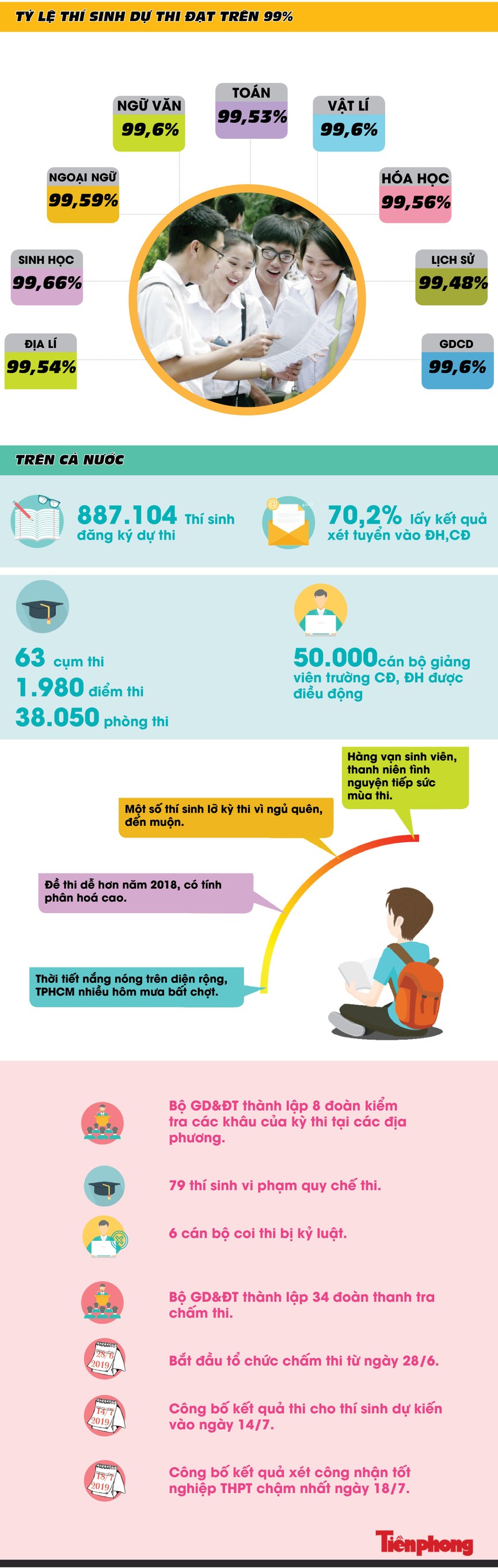 Những con số ‘biết nói’ về kì thi THPT quốc gia 2019 - ảnh 1