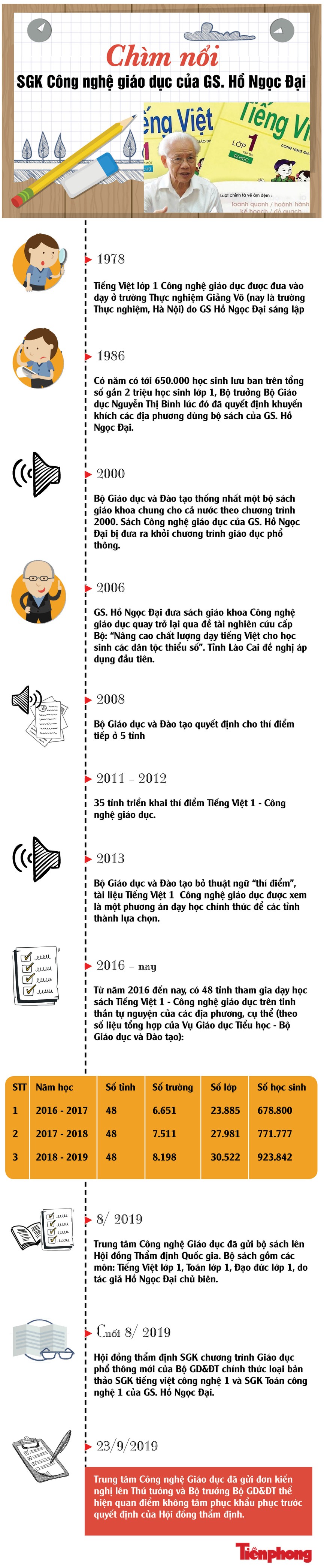 Chìm nổi của SGK Công nghệ giáo dục của GS. Hồ Ngọc Đại. - ảnh 1
