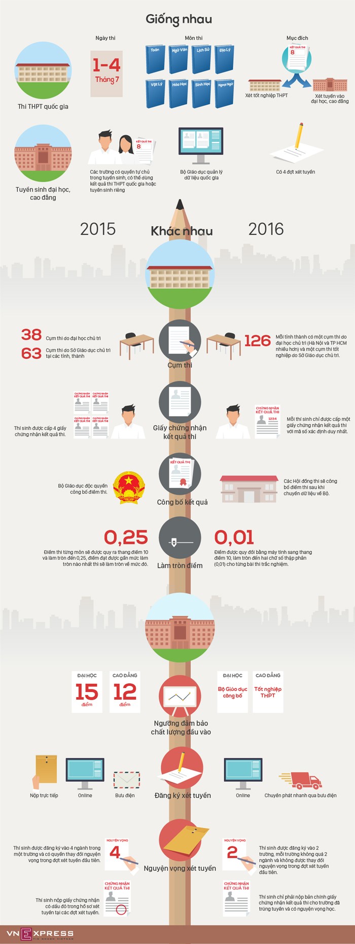 So sánh kỳ thi THPT quốc gia 2015 và 2016 - ảnh 1