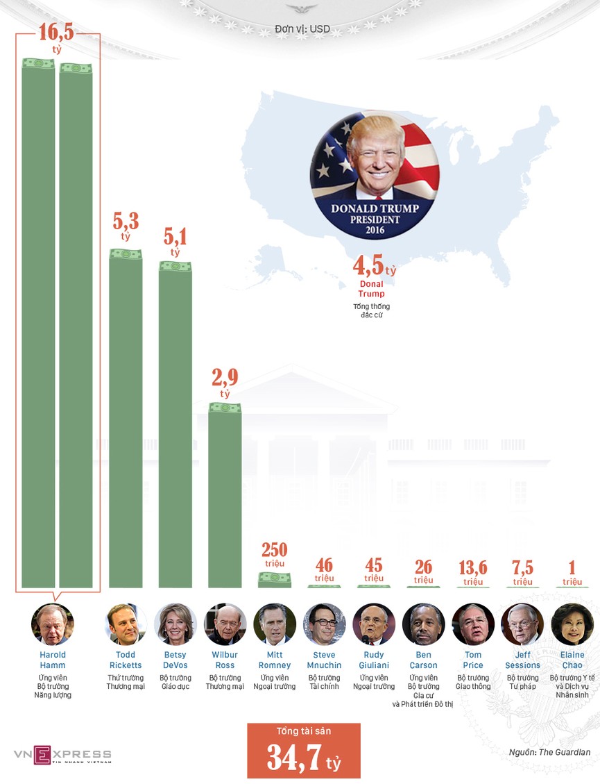 Nội các có tài sản gần 35 tỷ USD của Donald Trump - ảnh 1