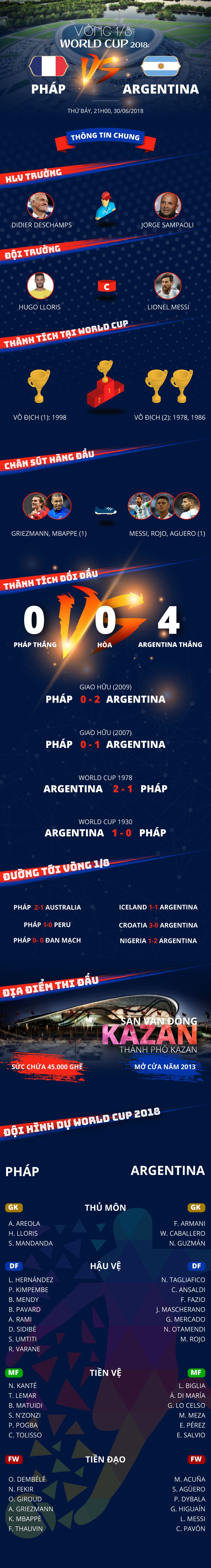 Pháp đại chiến với Argentina ở vòng 1.8 World Cup 2018