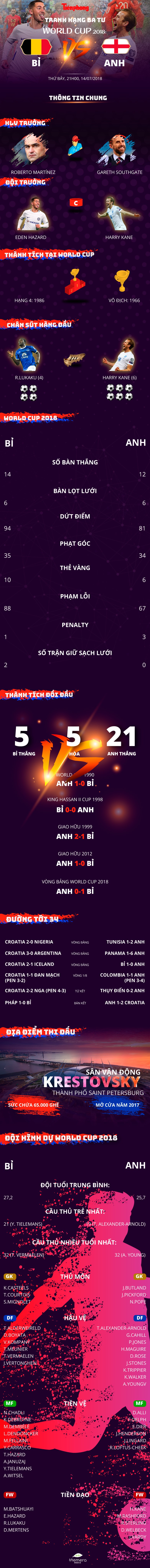 Bỉ vs Anh: Thống kê, lịch sử đối đầu và tương quan lực lượng - ảnh 1