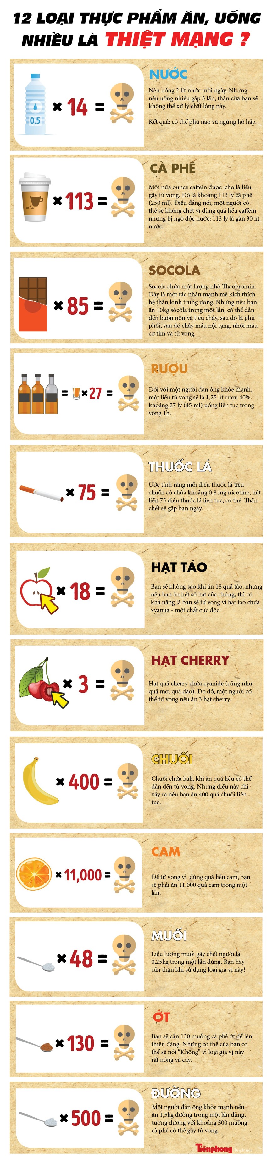 12 loại thực phẩm ăn, uống nhiều là thiệt mạng? - ảnh 1