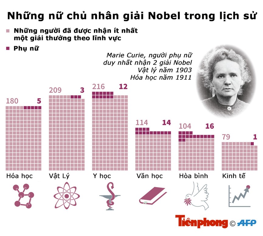 Marie Curie người phụ nữ duy nhất được trao 2 giải Nobel trong lịch sử - ảnh 1