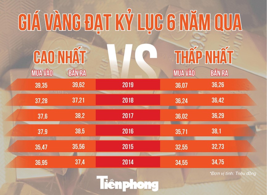 Giá vàng lên đỉnh trong vòng 6 năm qua - ảnh 1