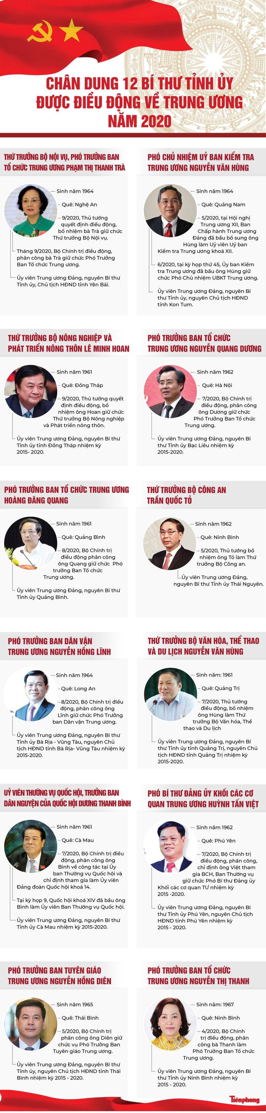 Chân dung 12 Bí thư Tỉnh ủy được điều động về Trung ương năm 2020 - ảnh 1
