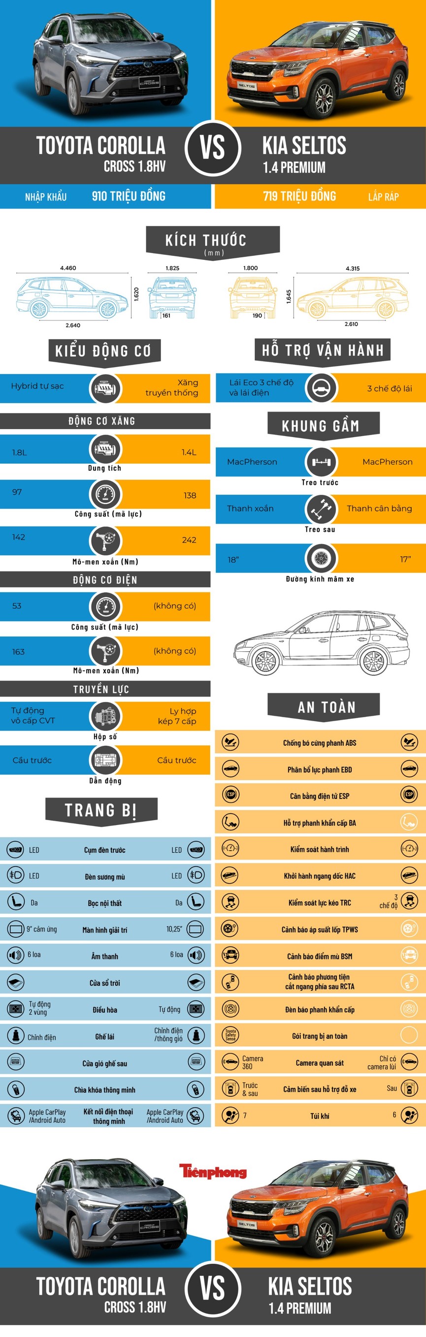 So sánh hai phiên bản cao nhất của Toyota Corolla Cross và Kia Seltos - ảnh 1
