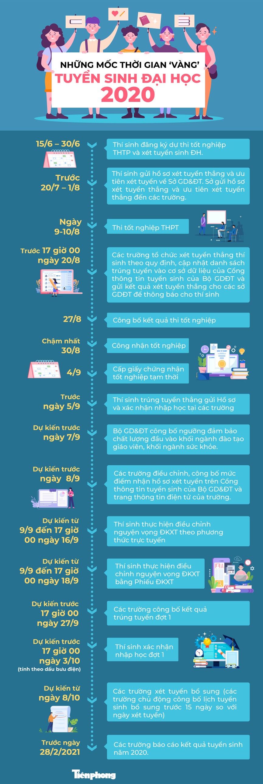 Những mốc thời gian ‘vàng’ tuyển sinh Đại học 2020 - ảnh 1