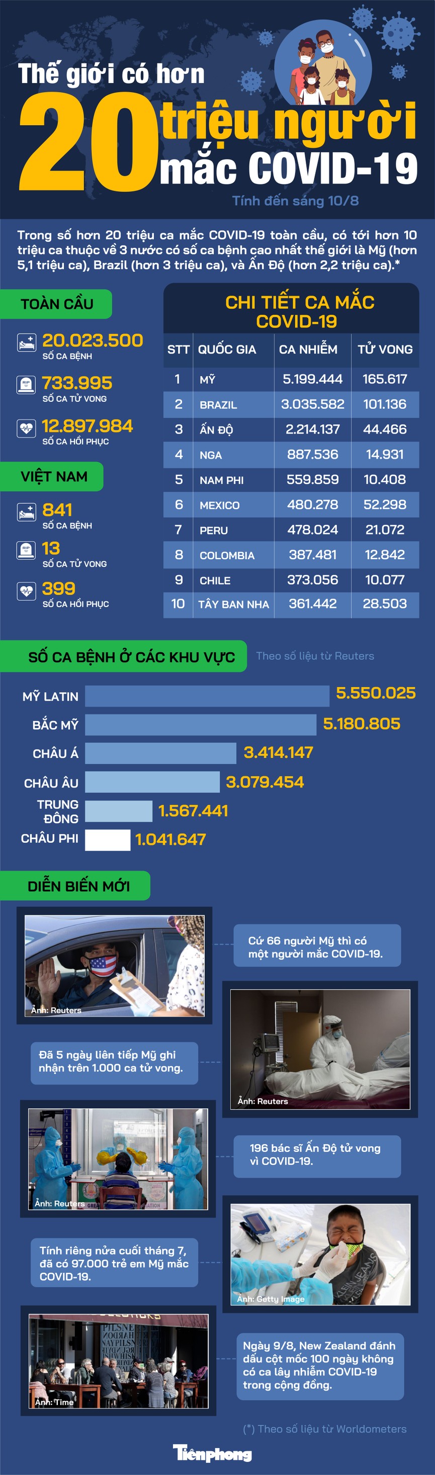 Thế giới có hơn 20 triệu người mắc COVID-19 - ảnh 1