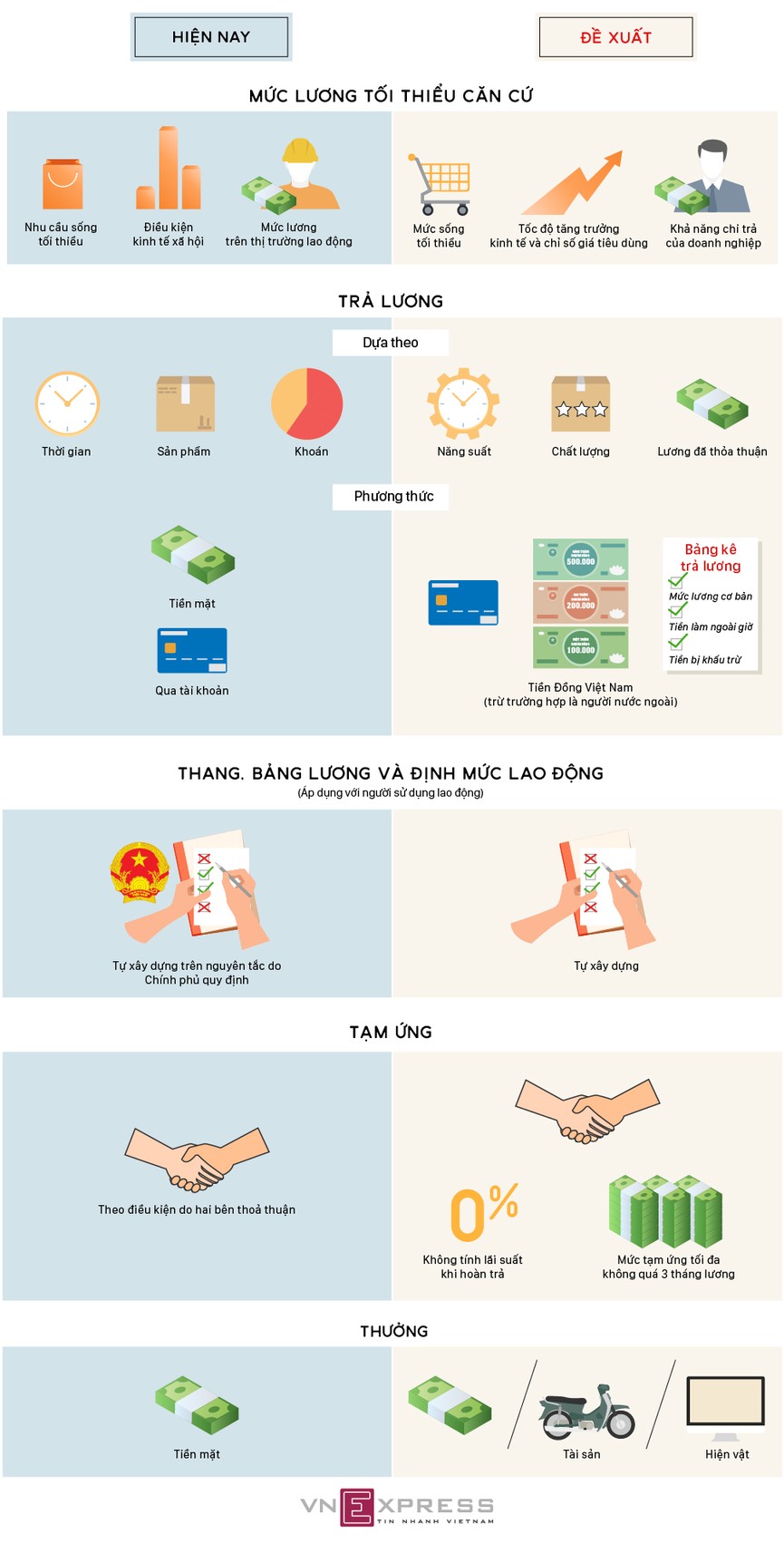Người lao động được đề xuất trả lương, thưởng như thế nào? - ảnh 1