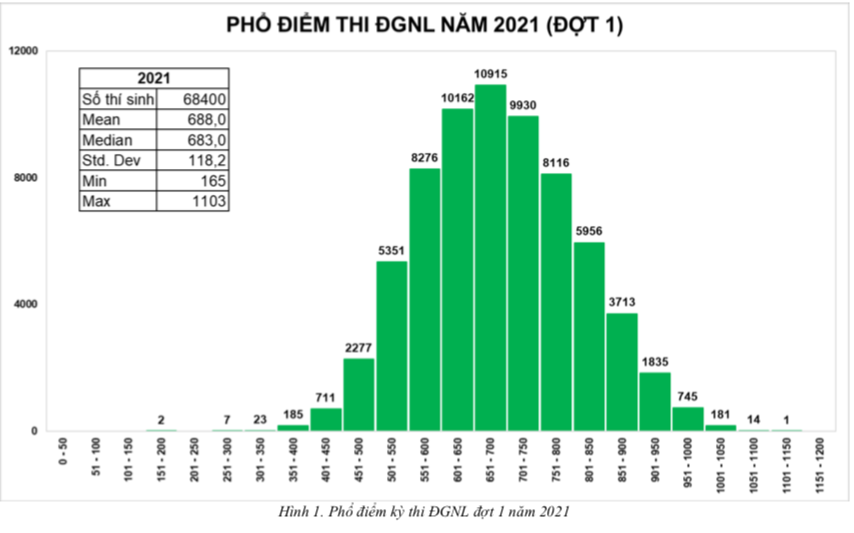 Phổ điểm thi ĐGNL 2021 đợt 1 của ĐHQG TPHCM