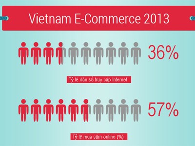 Người Việt chi 120 USD mua sắm online mỗi năm