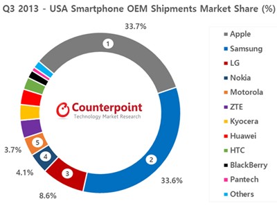 Thị phần smartphone của Nokia đứng thứ 4 tại Mỹ