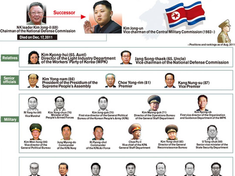 20 quan chức quyền lực của CHDCND Triều Tiên