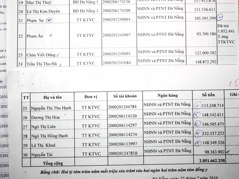 Thay vì gửi tiền vào 10 TK theo danh sách này, nhân viên kế toán Agribank lại gửi hết tiền vào TK của ông Phạm Sự. Ảnh: Nam Cường