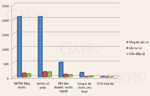 Tổng tài sản của các ngân hàng TMCP ‘bốc hơi’ mạnh