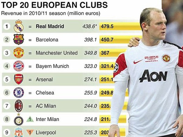 Real Madrid kiếm tiền giỏi nhất thế giới năm 2011