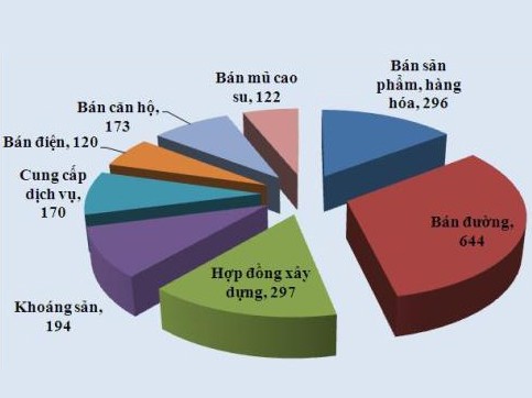 60% tồn kho của Hoàng Anh Gia Lai là bất động sản