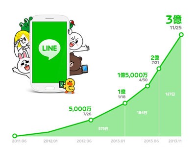 Line messaging chạm mốc 300 triệu trên toàn cầu