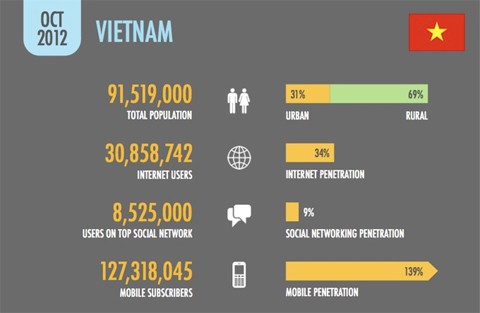 Facebook thành mạng xã hội phổ biến nhất Việt Nam