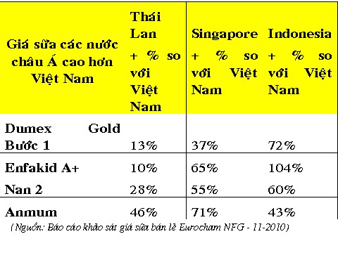 Giá sữa Việt Nam không cao nhất châu Á