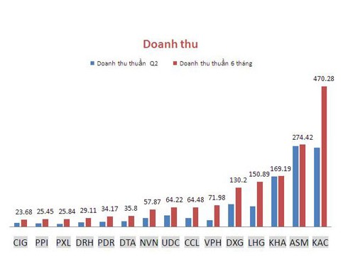 Nửa năm thống khổ của doanh nghiệp BĐS