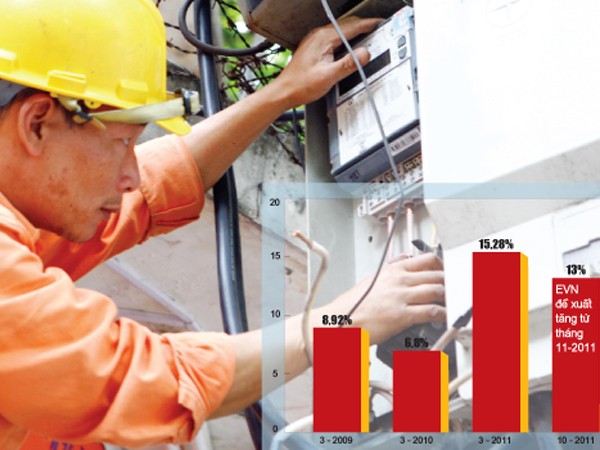 Từ tháng 11, EVN xin tăng 13% giá điện