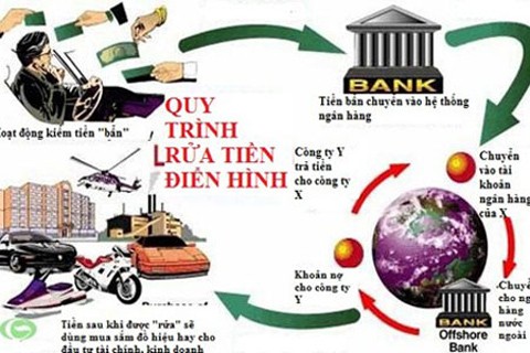Mánh 'rửa tiền' của tội phạm tại Việt Nam