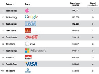 Apple vẫn là thương hiệu giá trị nhất toàn cầu