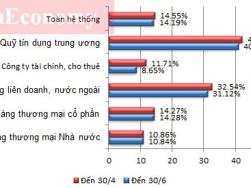 Toàn cảnh ‘bức tranh’ ngân hàng Việt Nam sáu tháng đầu năm 2012