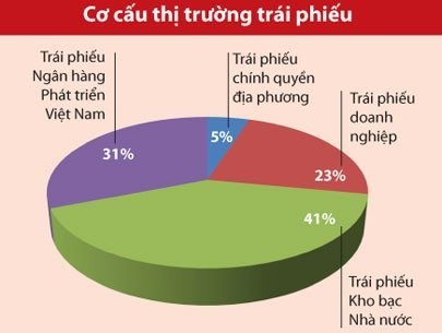 Quý II-2012: Thị trường trái phiếu Việt Nam tăng trưởng cao nhất