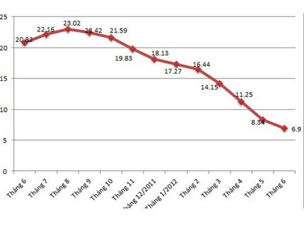 Diễn biến CPI