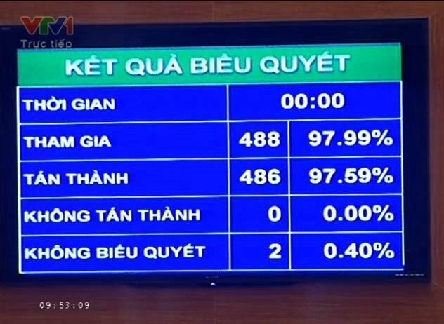 Kết quả biểu quyết thông qua dự thảo Hiến pháp sửa đổi