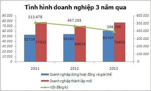 Hơn 60.000 doanh nghiệp khốn khó