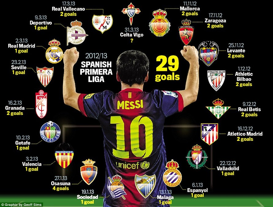 Messi lại lập kỷ lục thế giới